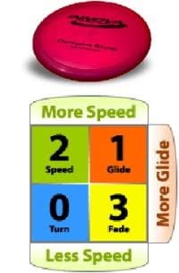 Innova Technology Rhyno Champion Plastic Putt and Approach Disc