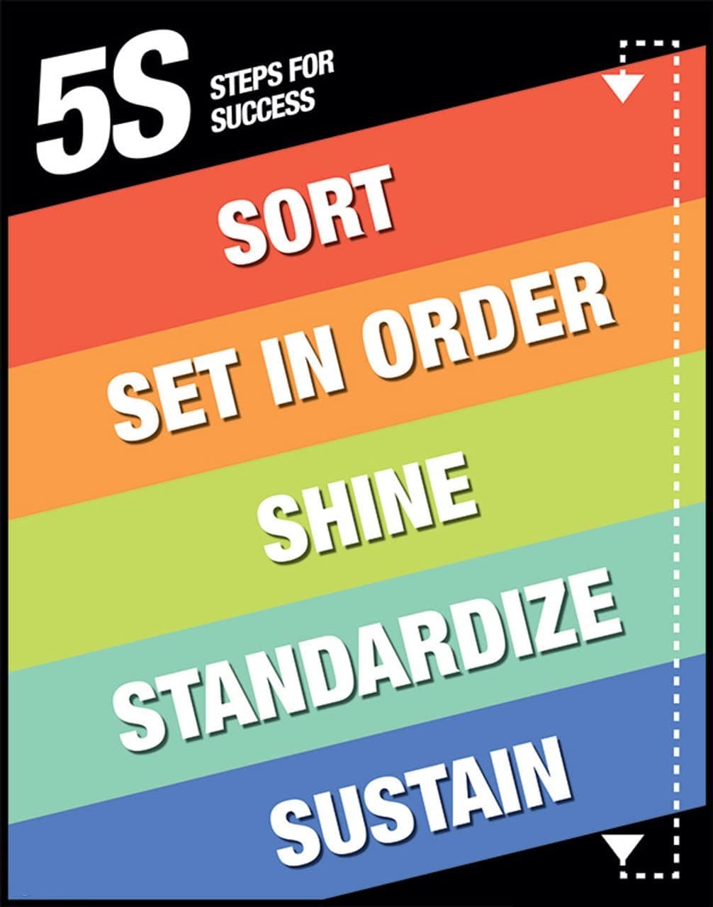 5S Steps for Success, sort, Set in Order, Shine, standardize, Sustain Sign Board, Acrylic Board Fixed with PVC Waterproof Sticker and doubleside Tape