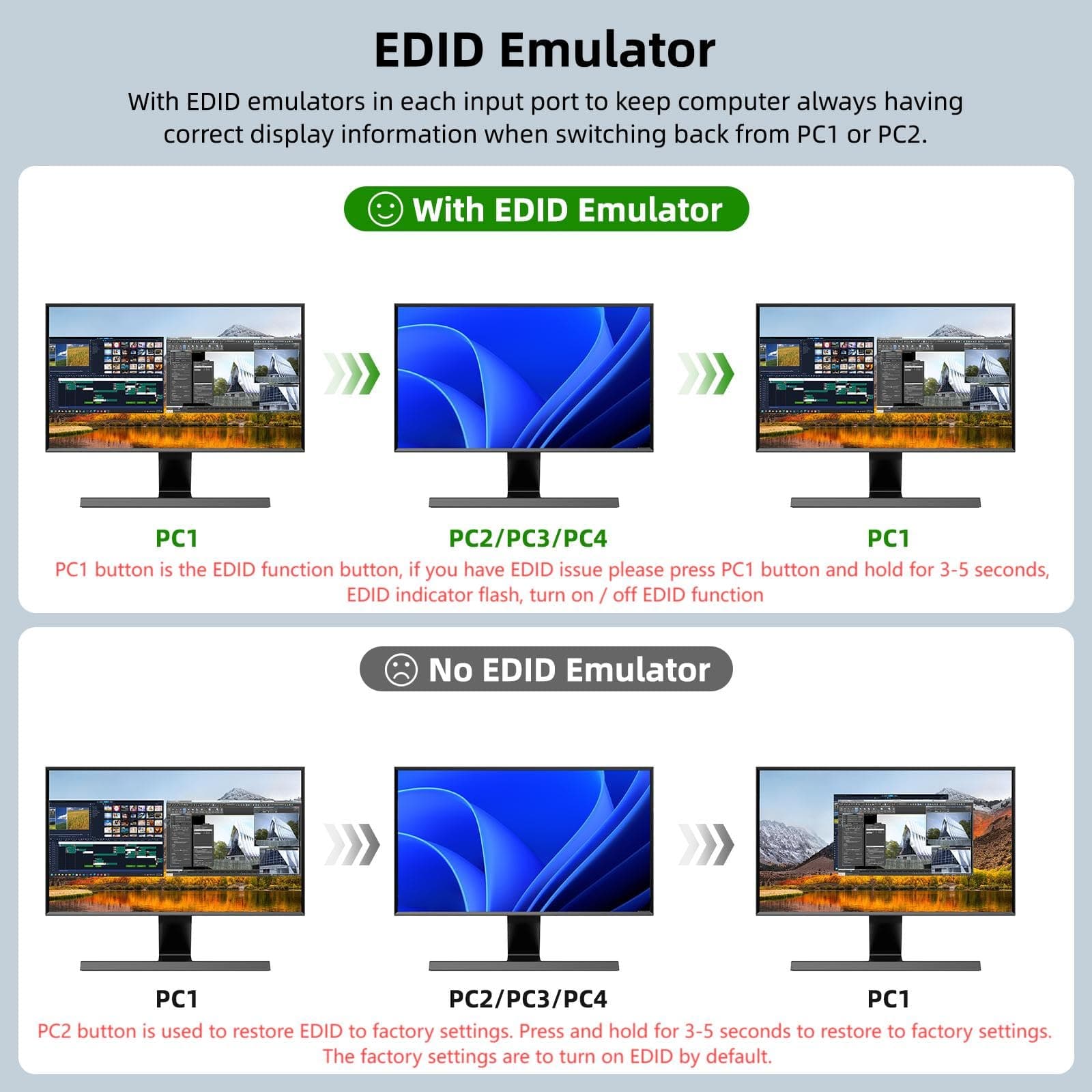KVM Switch 2 Monitors 4 Computers HDMI, KCEVE 8K@60Hz, 4K@144 Hz USB 3.0 KVM Switcher Box with EDID Emulator for 4 Computers Share Mouse Keyboard and Monitor, Stable Chip, Great Compatibility