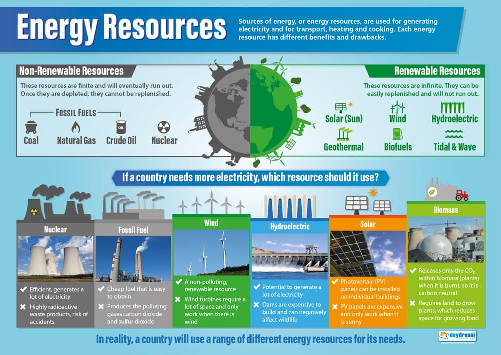 Energy Resources Science Classroom Poster - Gloss Paper - EXTRA LARGE 33” x 23.5” - STEM Middle & High School Class Decoration - Wall Charts