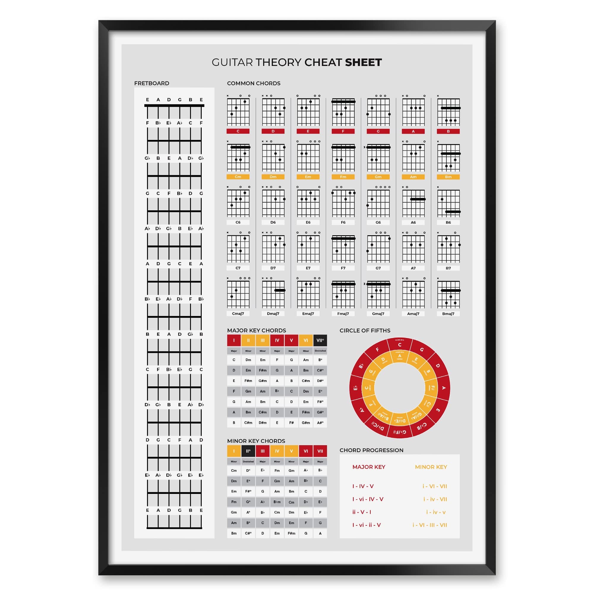 MeloPrints Guitar Theory Reference Poster: Fretboard Map, Circle of Fifths & Chord Progressions. Music Education Print, Gray