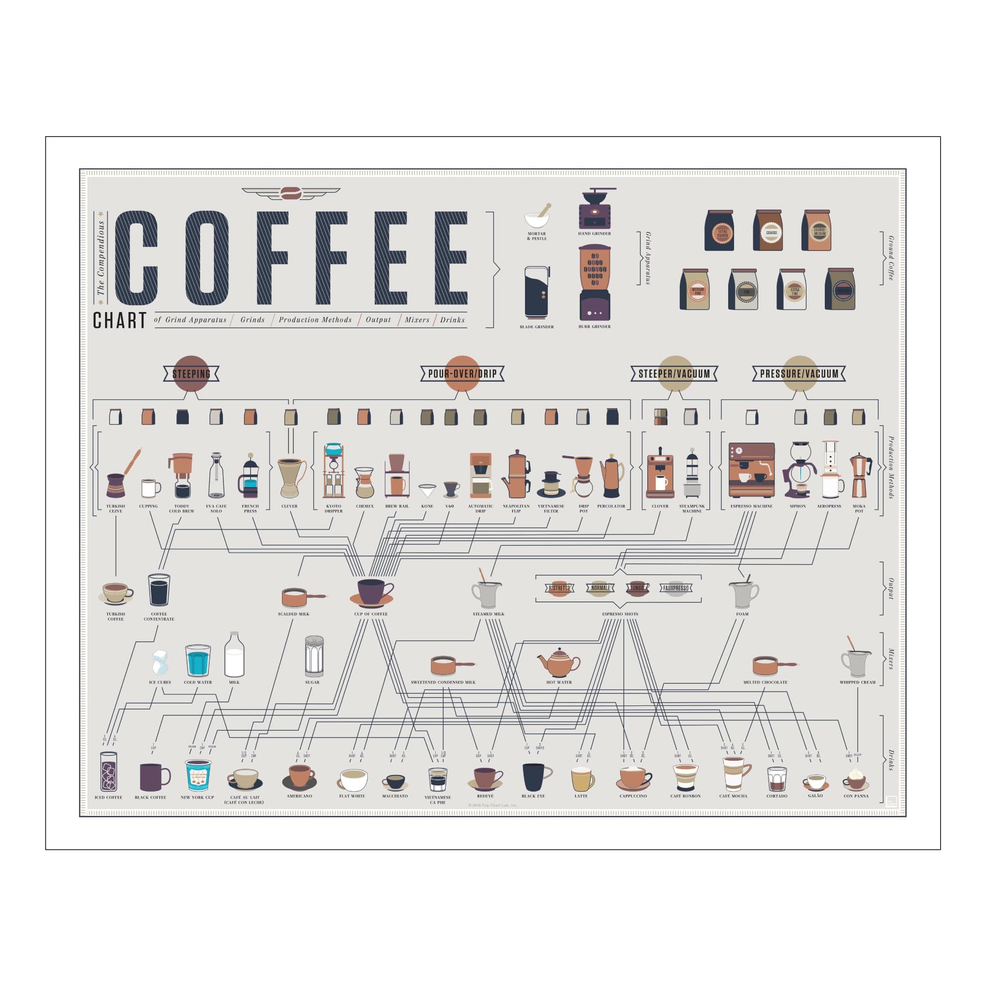Pop Chart | The Compendious Chart of Coffee | 20" x 16" Art Poster | Infographic of Espresso, Lattes, Cappuccinos, Cold Brew and Other Drinks | Wall Decor for Kitchen | 100% Made in the USA