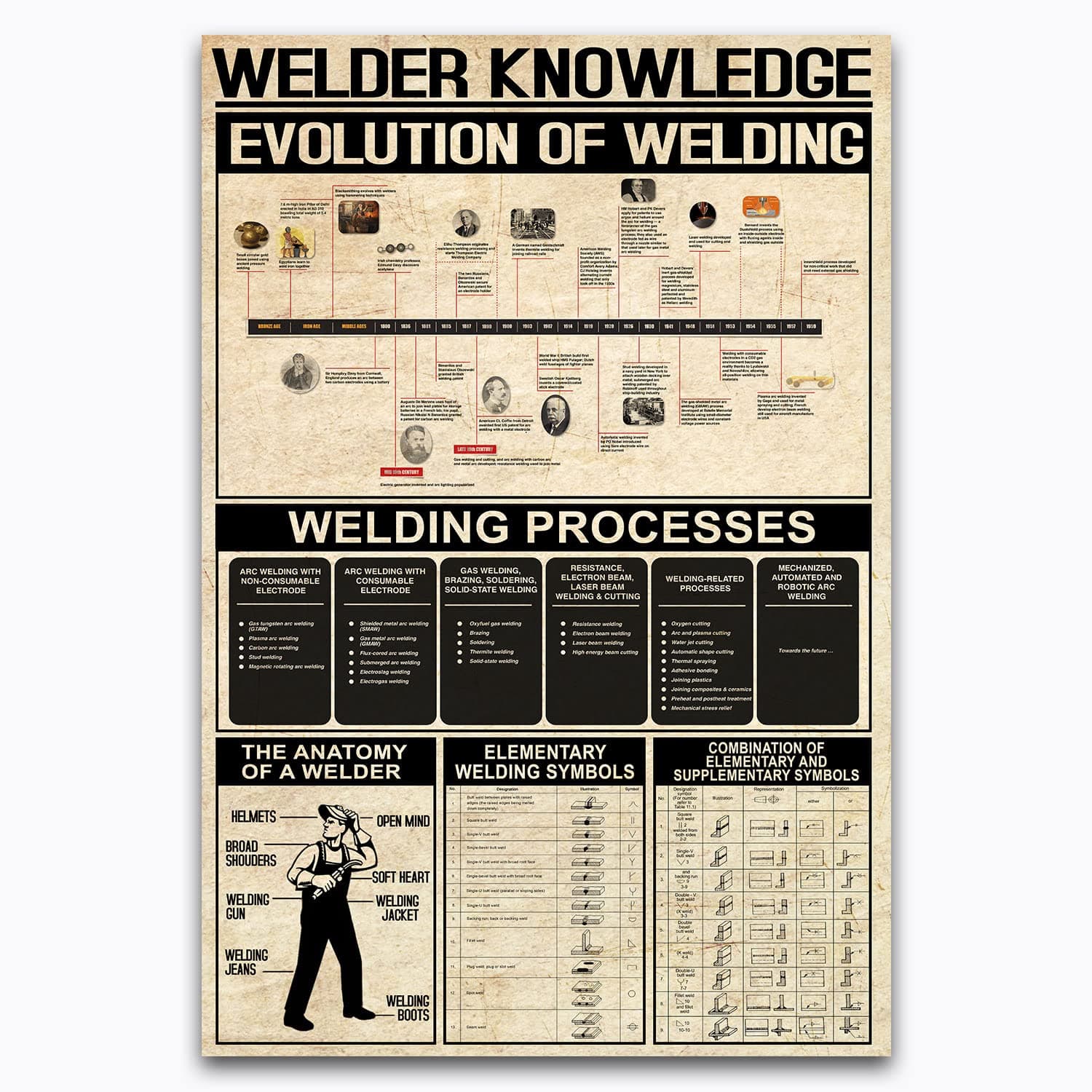BEAWART Welder Knowledge Poster, Welding Evolution Vintage Canvas Wall Art for Workshop, Man Cave, Garage Decor, Gifts for Welder, Electrician, Geeks, Nerds, Educational Welding History Print for Men