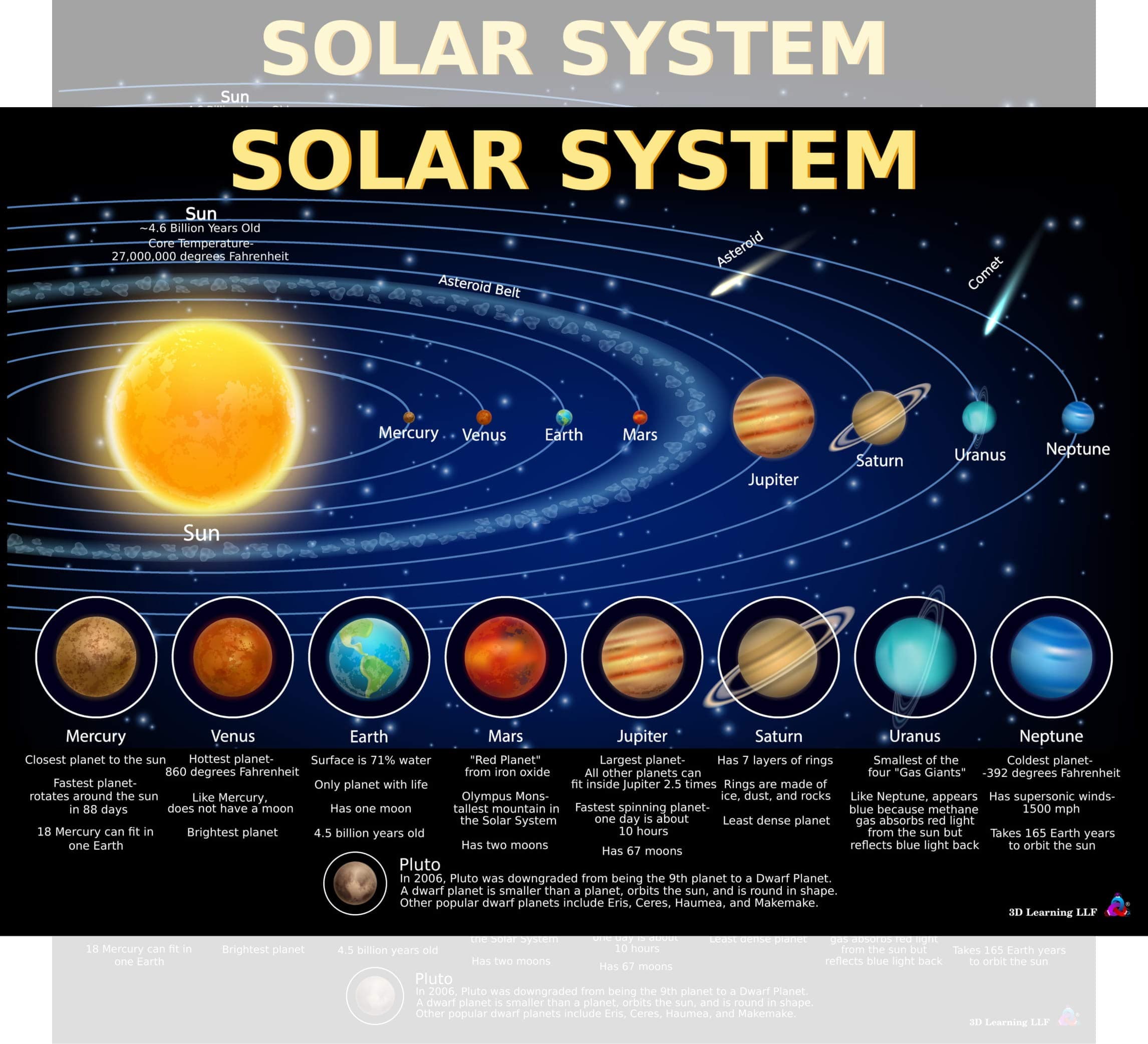 Solar System Poster for Kids - Laminated 14x19.5 - Educational Chart, Classroom Decoration, Back to School Supplies, Learning Poster for Preschool, Kindergarten, Elementary, and Virtual Learning, Space Decor for Bedroom